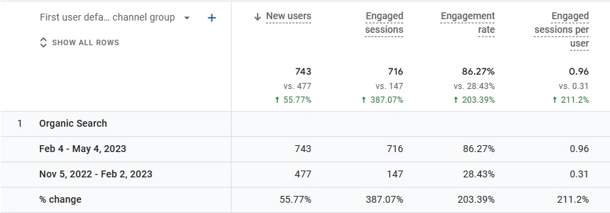 Home Services Niche GA Clicks