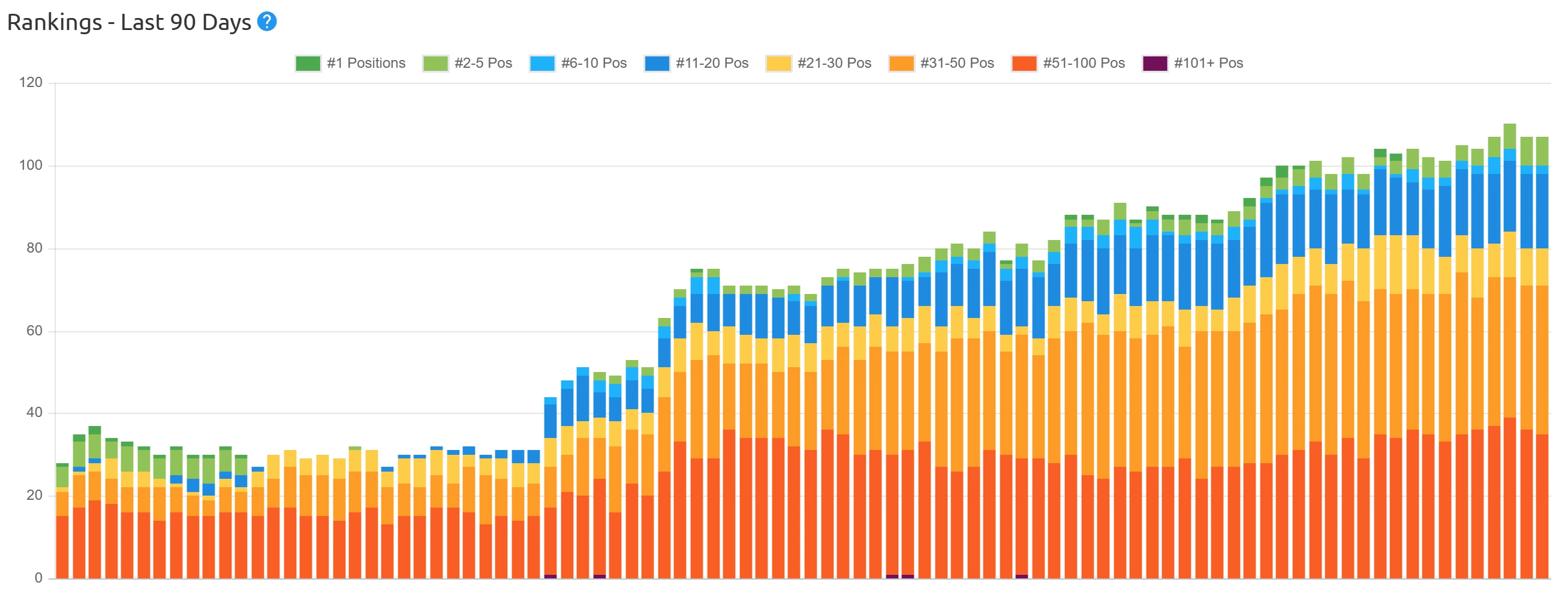 Home Services Niche Keyword Rankings