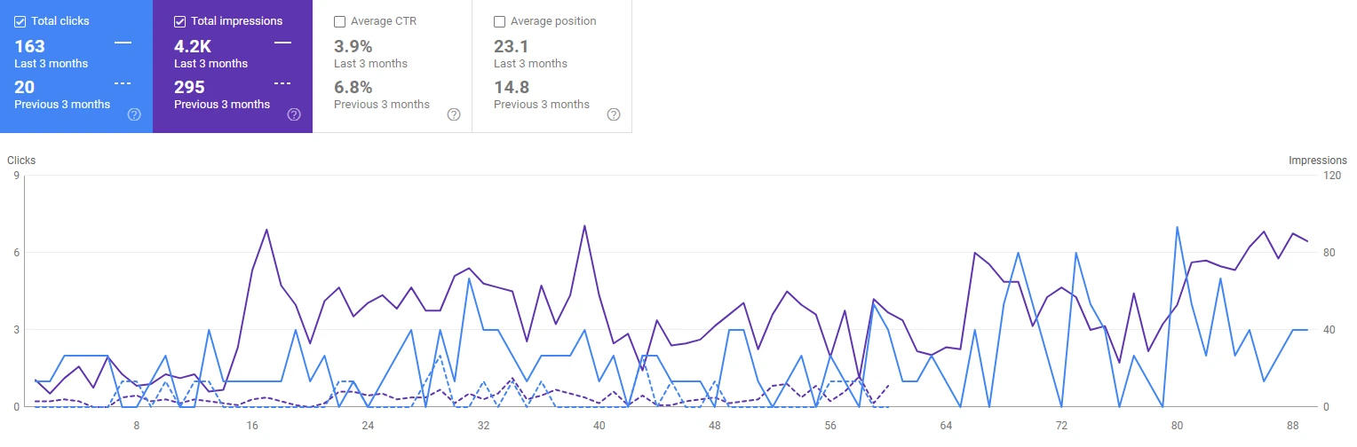 Lawn Care / Landscaping Niche Keyword Rankings