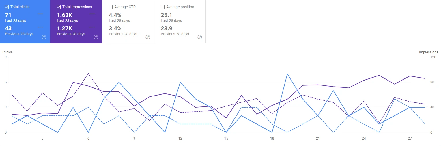 Lawn Care / Landscaping Niche Last 28 Days in GSC