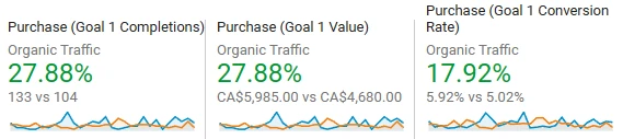 Medical Niche Conversions