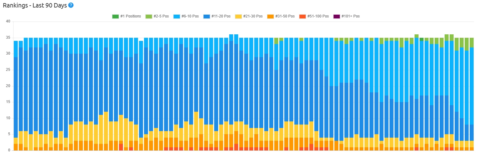 Medical Niche Keyword Results