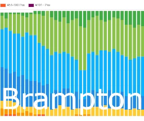 Brampton SEO